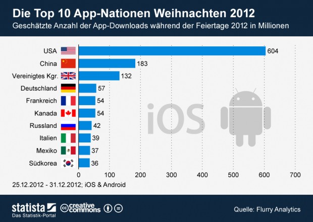 App_Downloads_auf_iOS_und_Android_Geraete_Weihnachten_2012