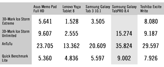 Samsung Galaxy TabPRO 8.4 im Cyberbloc-Test (Benchmarks)