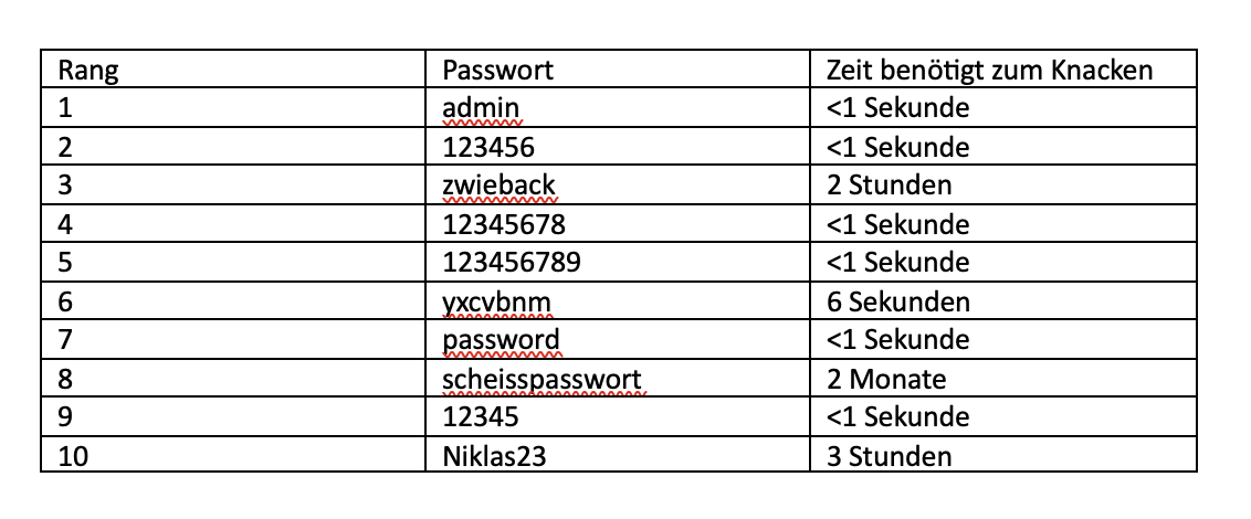 Beliebteste Passwörter Deutschlands